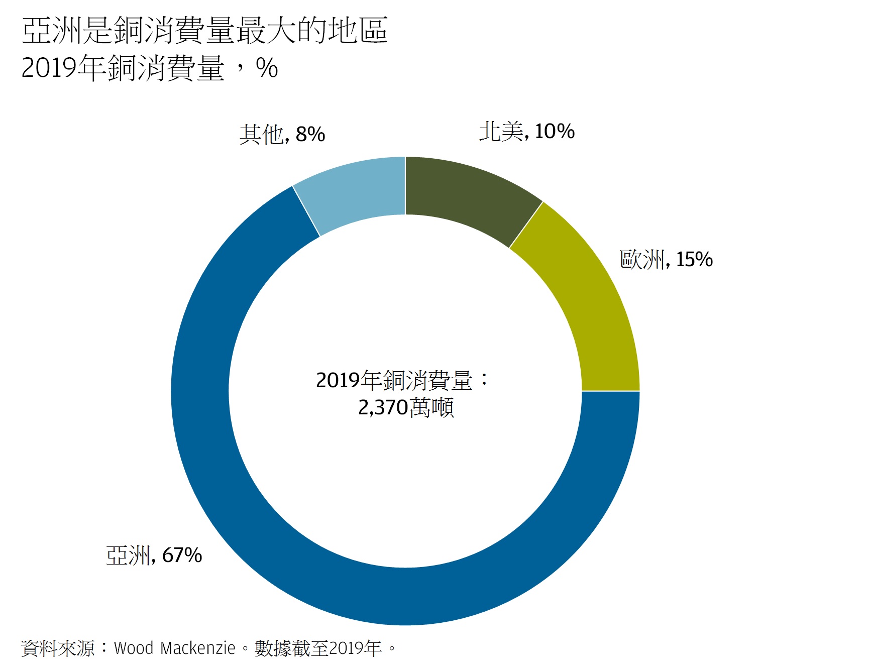 銅博士 的市場前景如何 J P Morgan Private Bank